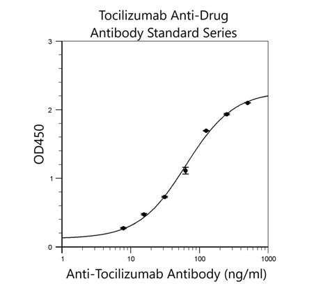 Tocilizumab (Actemra®) Immunogenicity ELISA Kit 